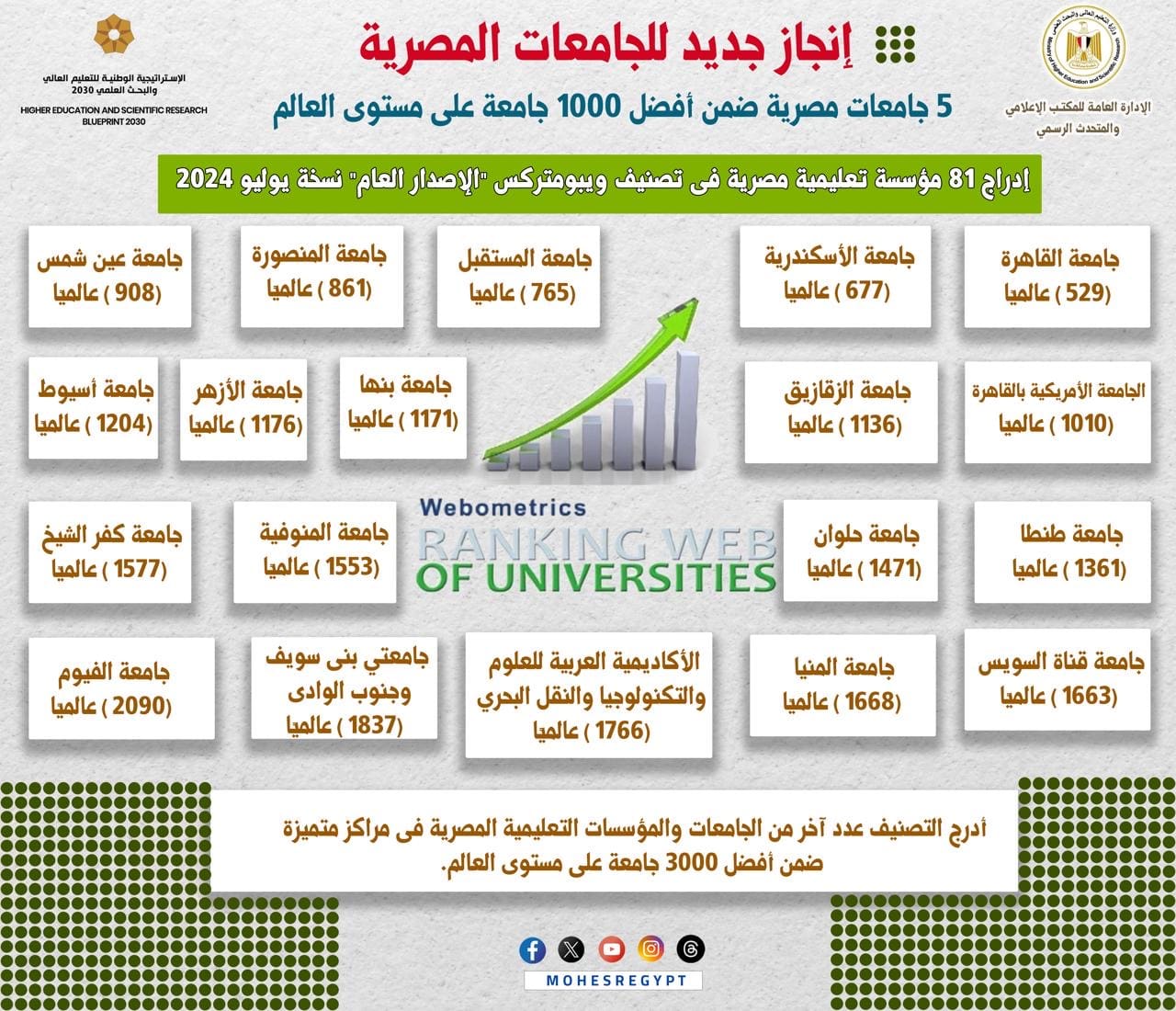 4829162f c638 4261 beff 387c728006d5 تصنيف ويبومتركس "الإصدار العام" يدرج 81 مؤسسة تعليمية مصرية فى نسخة يوليو 2024 موقع في الجامعة