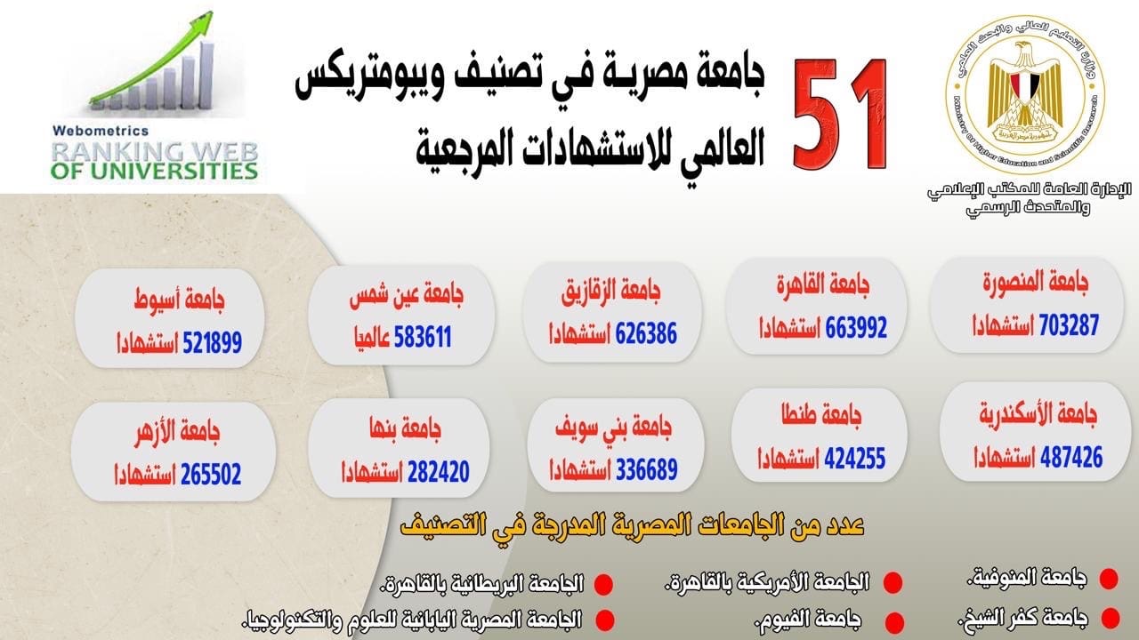 التعليم العالي: إدراج 51 جامعة مصرية في تصنيف ويبومتركس العالمي للاستشهادات المرجعية 1 a7695dab 972e 49a9 b2b0 0d289388f4f2 التعليم العالي: إدراج 51 جامعة مصرية في تصنيف ويبومتركس العالمي للاستشهادات المرجعية موقع في الجامعة