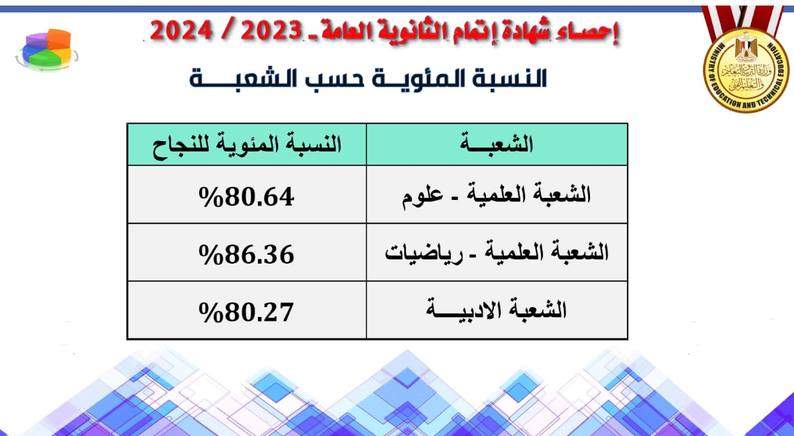 44 بنسبة 86.36% علمي "رياضة" الأعلى في نتيجة الثانوية العامة 2024 موقع في الجامعة