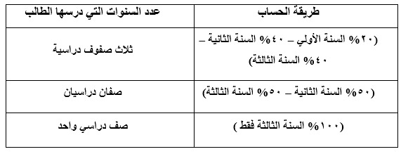 IMG 20240822 WA0071  آليات قبول خريجي الشهادة الثانوية السعودية نظام المسارات بالجامعات المصرية 2024 موقع في الجامعة