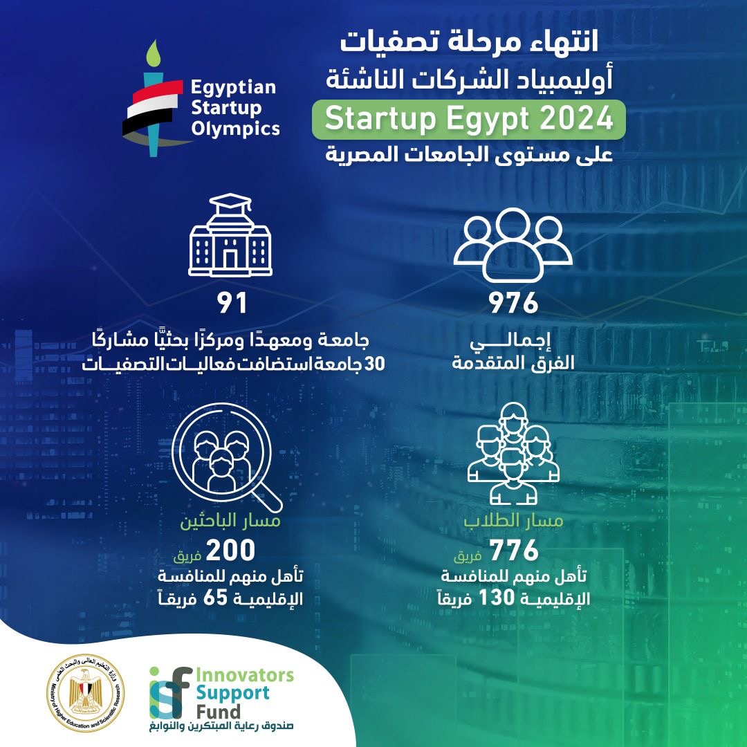 b8dfcf6a 5a29 4fe7 98ef e448388fd88d بتمويل 500 ألف جنيها.. انتهاء التصفيات الأولى من أولمبياد الشركات الناشئة على مستوى الجامعات والمعاهد موقع في الجامعة