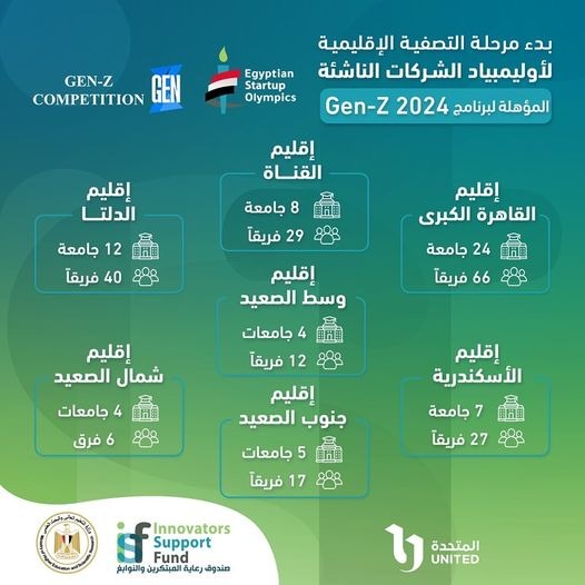 صندوق رعاية المبتكرين والنوابغ" يطلق المرحلة الإقليمية لأولمبياد الشركات الناشئة للجامعات والمراكز والمعاهد والهيئات البحثية المصرية 1 63c1a66a ecda 450d 9fd3 d0a4fad708dc صندوق رعاية المبتكرين والنوابغ" يطلق المرحلة الإقليمية لأولمبياد الشركات الناشئة للجامعات والمراكز والمعاهد والهيئات البحثية المصرية موقع في الجامعة