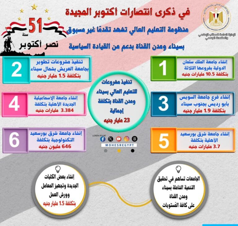 فى ذكر انتصارات أكتوبر.. تنفيذ مشروعات للتعليم العالي بسيناء ومدن القناة بتكلفة إجمالية 23 مليار جنيه 2 3cb0f9c0 8964 4464 81c9 5075a0a00807 جامعة العريش فى ذكر انتصارات أكتوبر.. تنفيذ مشروعات للتعليم العالي بسيناء ومدن القناة بتكلفة إجمالية 23 مليار جنيه موقع في الجامعة