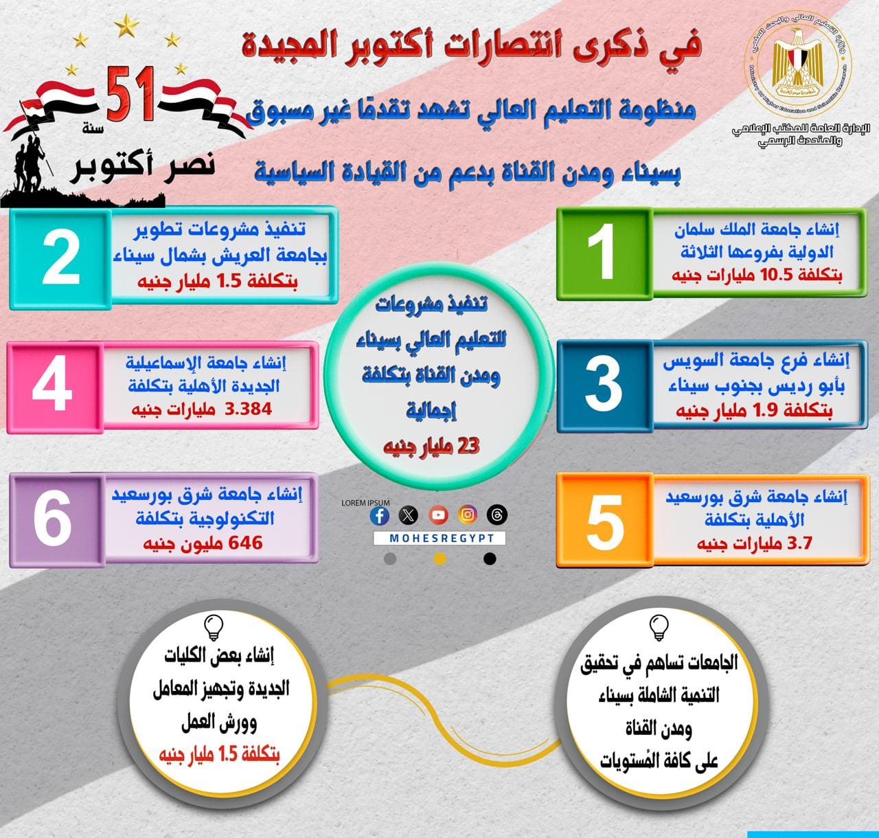 3cb0f9c0 8964 4464 81c9 5075a0a00807 جامعة القاهرة فى ذكر انتصارات أكتوبر.. تنفيذ مشروعات للتعليم العالي بسيناء ومدن القناة بتكلفة إجمالية 23 مليار جنيه موقع في الجامعة
