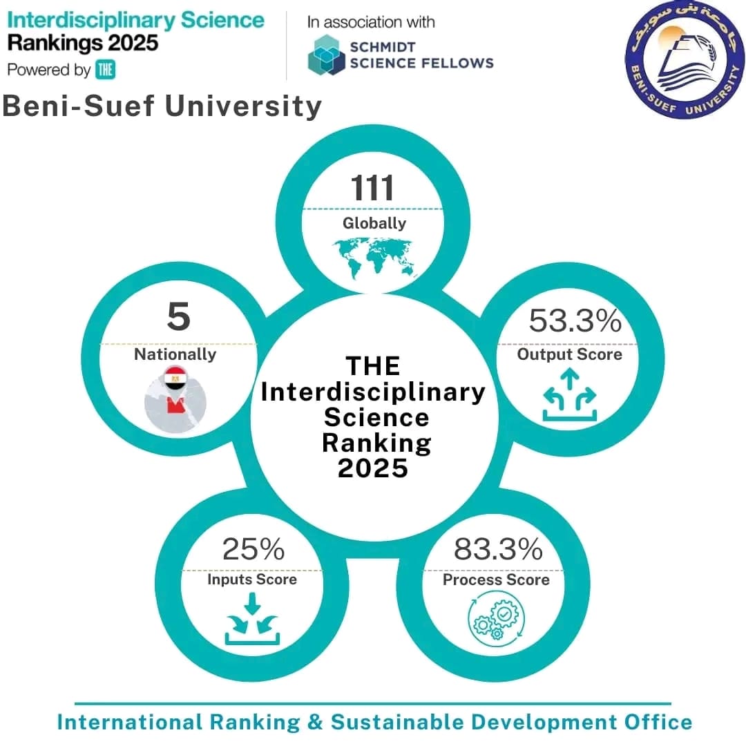 جامعة بنى سويف تحتل المرتبة 111 عالميا والـ5 محليا فى التصنيف البريطاني للعلوم البينية 1 1732309075300 جامعة جامعة بنى سويف تحتل المرتبة 111 عالميا والـ5 محليا فى التصنيف البريطاني للعلوم البينية موقع في الجامعة