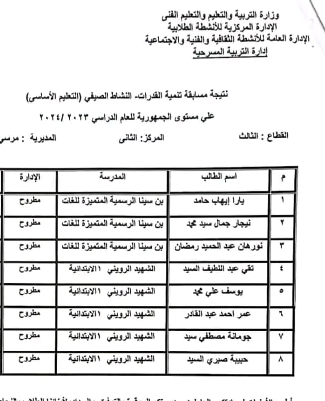تعليم مطروح يحقق المركزين الأول والثاني في مسابقة تنمية القدرات النشاط الصيفي جمهورياً 4 1732457241389 السلام تعليم مطروح يحقق المركزين الأول والثاني في مسابقة تنمية القدرات النشاط الصيفي جمهورياً موقع في الجامعة