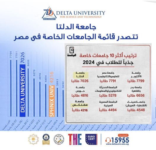 جامعة الدلتا تبرز إنفو جراف "في الجامعة" عن أكثر الجامعات الخاصة جذبا للطلاب في 2024 13 جامعة الدلتا