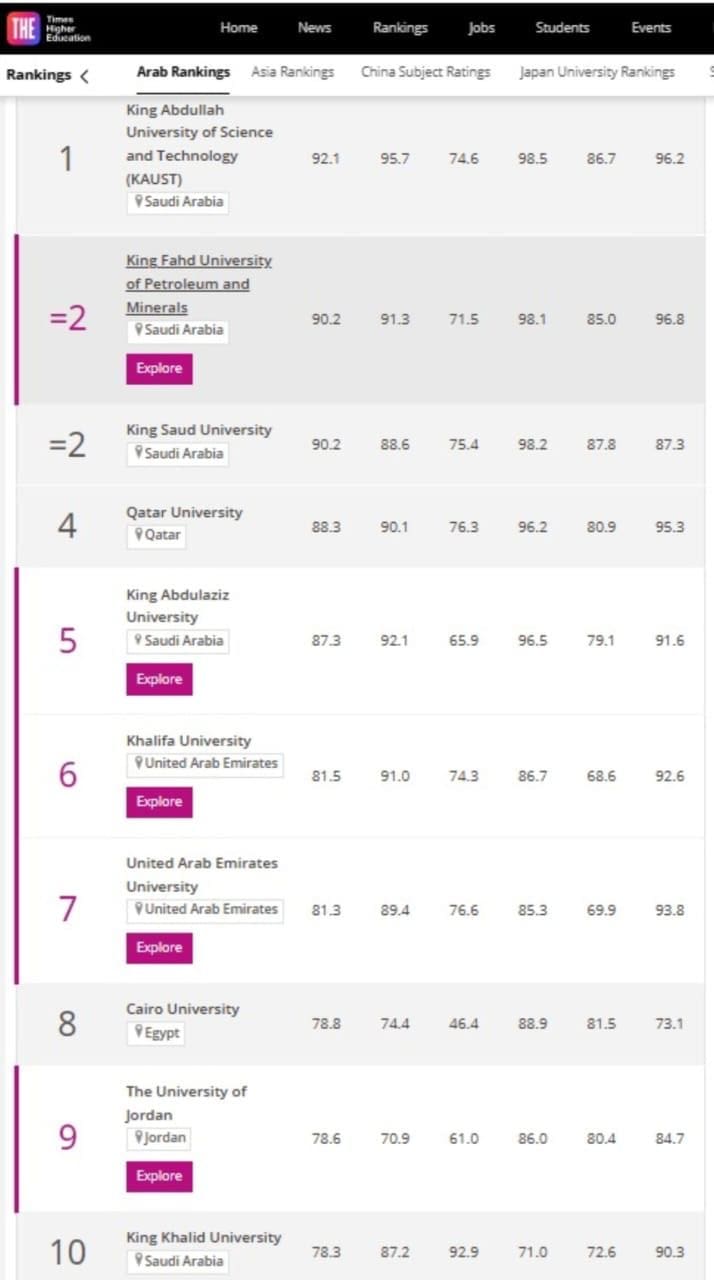 a198c1aa 01de 44fc 8c98 67a7d048044c جامعة القاهرة جامعة القاهرة تحقق قفزات كبيرة في تصنيف التايمز العربي للعام 2024 لتحتل المركز الثامن على مستوى الجامعات العربية والأولى بمصر موقع في الجامعة