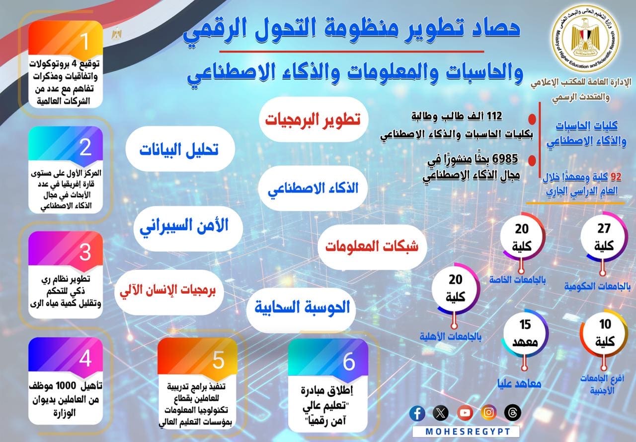 التعليم العالى تعلن حصاد تطوير منظومة الحاسبات والذكاء الاصطناعي بالجامعات تضم 92 جامعة 1 deb666e4 c458 4a71 9894 3998eee9810c الجامعات التعليم العالى تعلن حصاد تطوير منظومة الحاسبات والذكاء الاصطناعي بالجامعات تضم 92 جامعة موقع في الجامعة