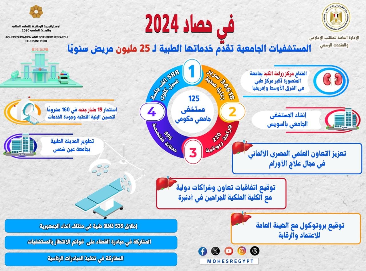 e99e2243 d772 43d0 8222 c9667e54f1ec الثقافة التعليم العالى تعلن حصاد أداء المستشفيات الجامعة خلال 2024.. 125 مستشفى موقع في الجامعة