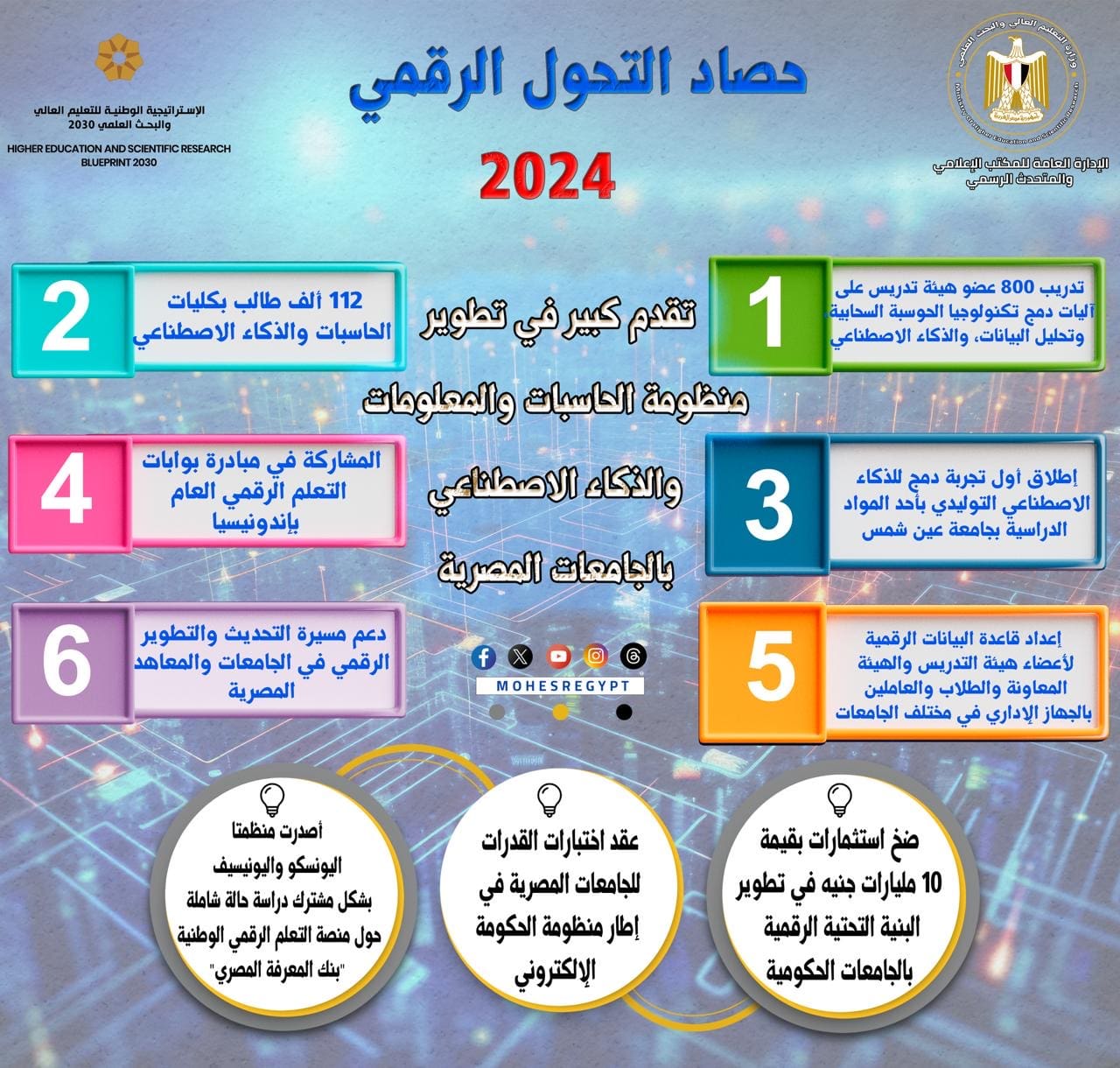 fa54b45e 46c5 4cf6 b769 49f8ee5e6ba6 تحالف وتنمية حصاد 2024 .. التعليم العالى : ضخ استثمارات تصل إلى 10 مليارات جنيه في البنية التحتية الرقمية بالجامعات الحكومية موقع في الجامعة