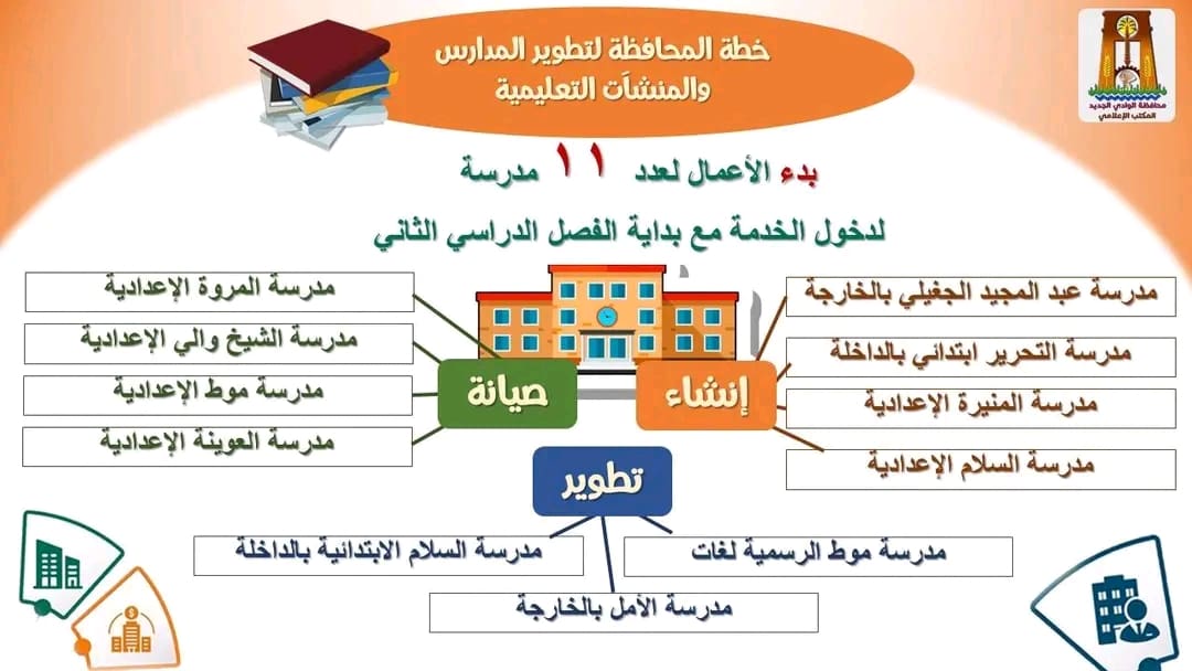 بتكلفة 334 مليون جنيه.. محافظة الوادي الجديد تستكمل أعمال إنشاء وتطوير عدد من مدارس 1 1738489882161 الوادي بتكلفة 334 مليون جنيه.. محافظة الوادي الجديد تستكمل أعمال إنشاء وتطوير عدد من مدارس موقع في الجامعة