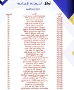 "في الجامعة" ينشر أسماء أوائل الاعدادية بالفيوم 4 أوائل الفيوم 3 أوائل "في الجامعة" ينشر أسماء أوائل الاعدادية بالفيوم موقع في الجامعة