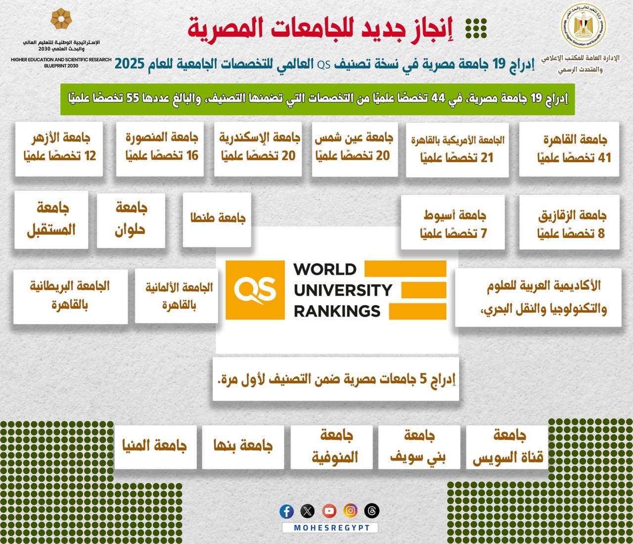 إدراج 5 جامعات حكومية لأول مرة بنسخة تصنيف Qs العالمى 1 3f4fcdd9 1753 4d15 8313 65e9e39c2850 جامعات حكومية إدراج 5 جامعات حكومية لأول مرة بنسخة تصنيف Qs العالمى موقع في الجامعة