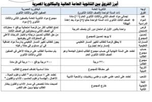 محافظة الجيزة تعلن عن أبرز الفروق بين الثانوية العامة الحالية والبكالوريا المصرية 2 أبرز الفروق بين الثانوية العامة الحالية والبكالوريا المصرية