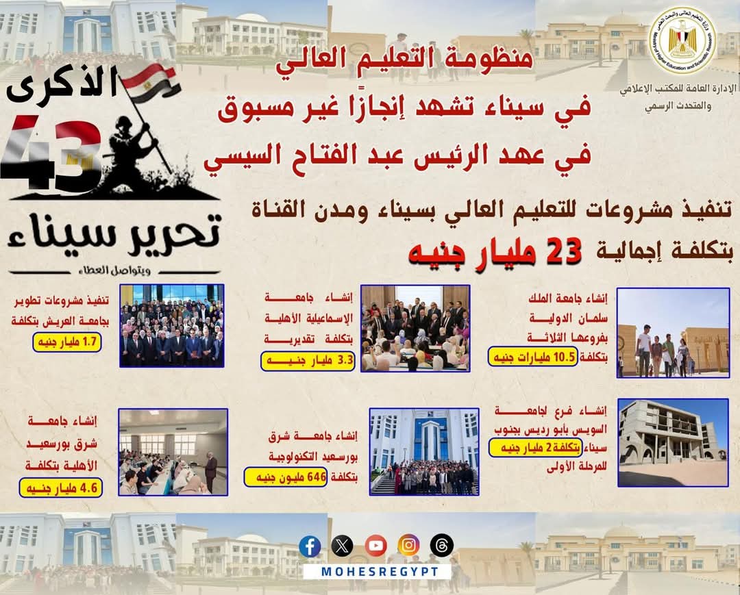 FB IMG 1745316519163 جامعة القاهرة "ذكرى تحرير سيناء".. منظومة التعليم العالي تشهد طفرة غير مسبوقة بسيناء ومدن القناة موقع في الجامعة