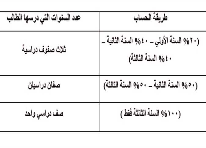 الثانوية السعودية نظام المسارات قواعد القبول بالجامعات المصرية 2025 19 الثانوية السعودية نظام المسارات قواعد القبول بالجامعات المصرية 2025