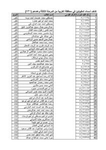 تعين 731 معلمًا ضمن مسابقة الـ30 ألف معلم بالغربية.. كشف بالأسماء 2 تعين 731 معلمًا ضمن مسابقة الـ30 ألف بالغربية.. كشف بالأسماء