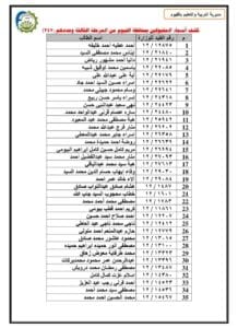 بالأسماء.. الأوراق المطلوبة للمعلمين الجدد المقبولين في مسابقة 30 ألف بالفيوم - صور 2 بالأسماء.. الأوراق المطلوبة للمعلمين الجدد المقبولين في مسابقة 30 ألف معلم بالفيوم