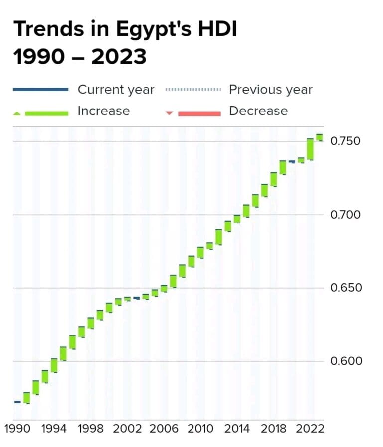 مصر تتقدم 5 مراكز في مؤشر التنمية البشرية لعام 2023 وتدخل فئة الدول ذات التنمية المرتفعة 12 1748769844615 وزير العمل مصر تتقدم 5 مراكز في مؤشر التنمية البشرية لعام 2023 وتدخل فئة الدول ذات التنمية المرتفعة موقع في الجامعة