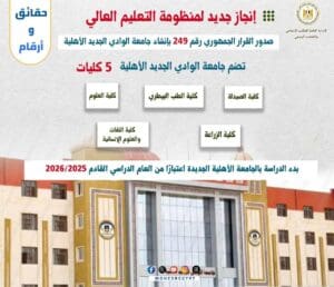 جامعة الوادي الجديد الأهلية.. خطوة جديدة نحو تعليم جامعي عصري 2 جامعة الوادي الجديد الأهلية.. خطوة جديدة نحو تعليم جامعي عصري