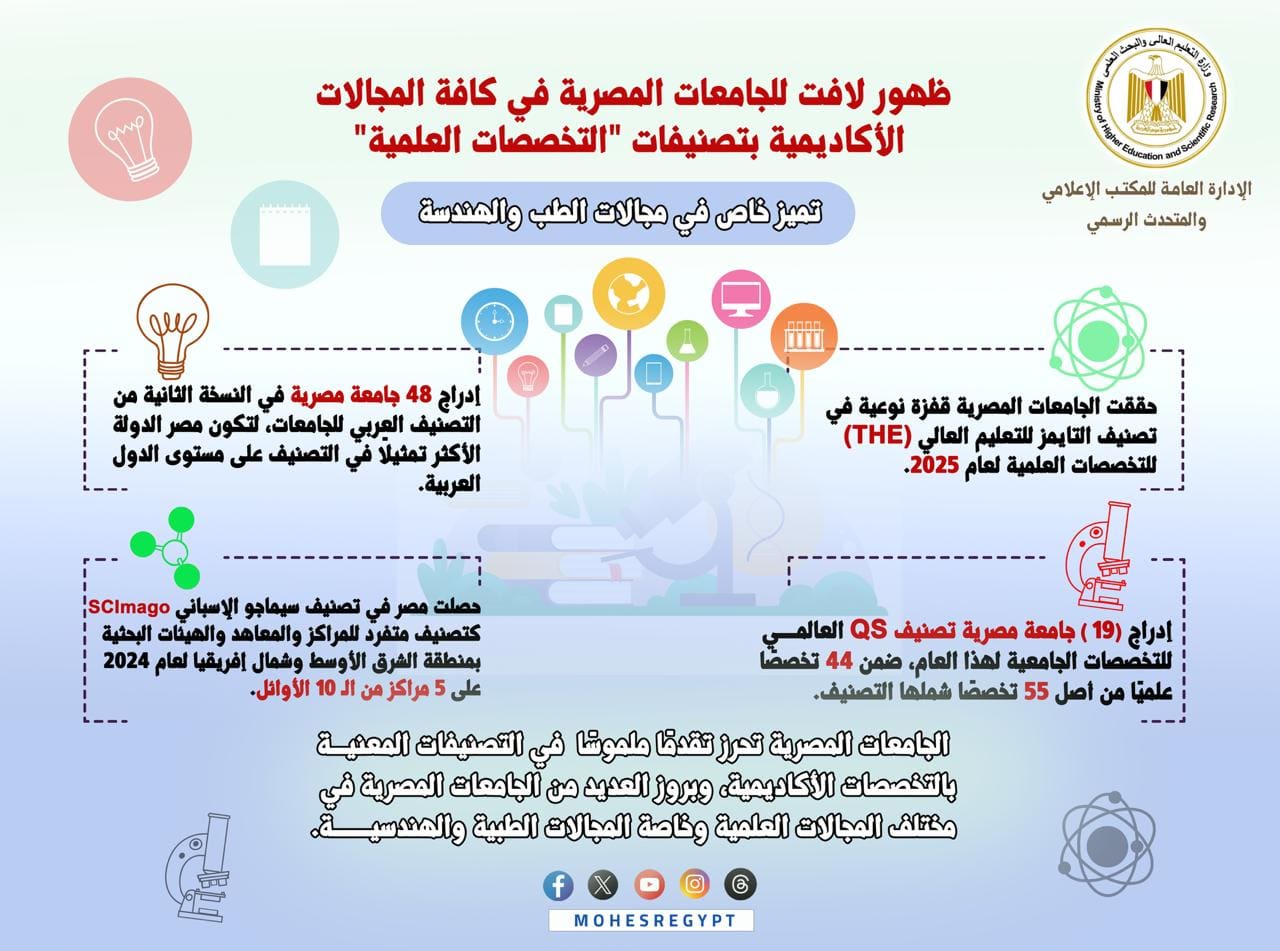 IMG 20250608 WA0020 مصر حصاد العام المالي 2024/2025 للتصنيفات الدولية: ظهور لافت للجامعات المصرية في كافة المجالات الأكاديمية بتصنيفات "التخصصات العلمية" موقع في الجامعة