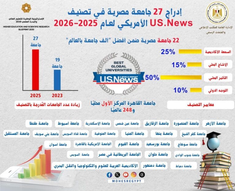 تصنيف "U.S. News": إدراج 27 جامعة مصرية ضمن الأفضل 2025–2026 3 IMG 20250618 WA0097 معلمة تصنيف "U.S. News": إدراج 27 جامعة مصرية ضمن الأفضل 2025–2026 موقع في الجامعة