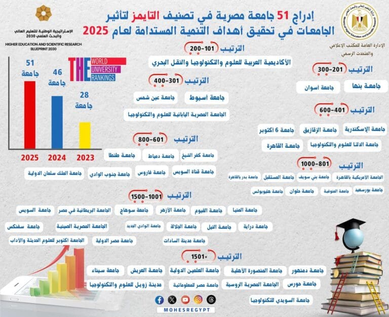 تصنيف التايمز: إدراج 51 جامعة مصرية في نسخة التصنيف لعام 2025 24 IMG 20250619 WA0089 وزير التعليم العالي تصنيف التايمز: إدراج 51 جامعة مصرية في نسخة التصنيف لعام 2025 موقع في الجامعة