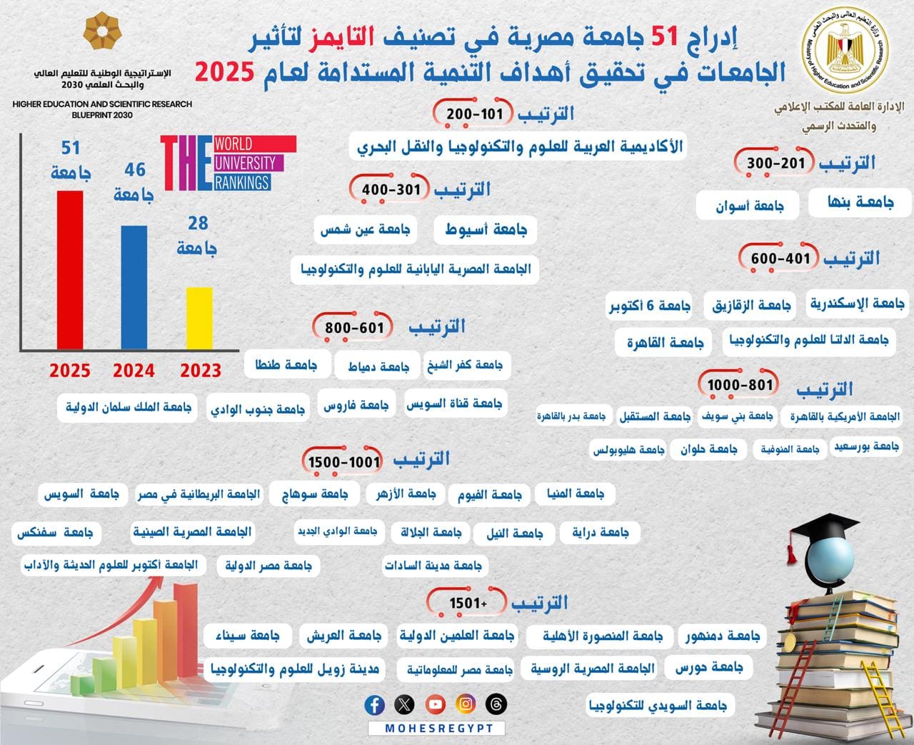تصنيف التايمز: إدراج 51 جامعة مصرية في نسخة التصنيف لعام 2025 1 IMG 20250619 WA0089 التايمز تصنيف التايمز: إدراج 51 جامعة مصرية في نسخة التصنيف لعام 2025 موقع في الجامعة