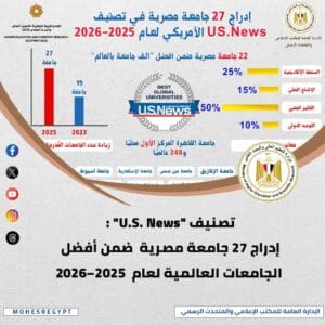 انفوجراف.. نشاط وزارة التعليم العالي والبحث العلمي خلال أسبوع 5 انفوجراف.. نشاط وزارة التعليم العالي والبحث العلمي خلال أسبوع