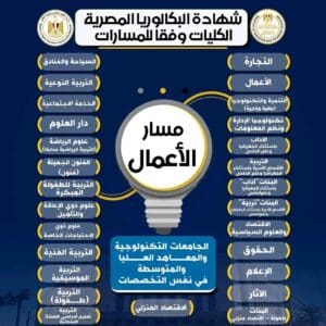 الكليات المتاحة لمسار الأعمال في نظام البكالوريا 2 الكليات المتاحة لمسار الأعمال في نظام البكالوريا
