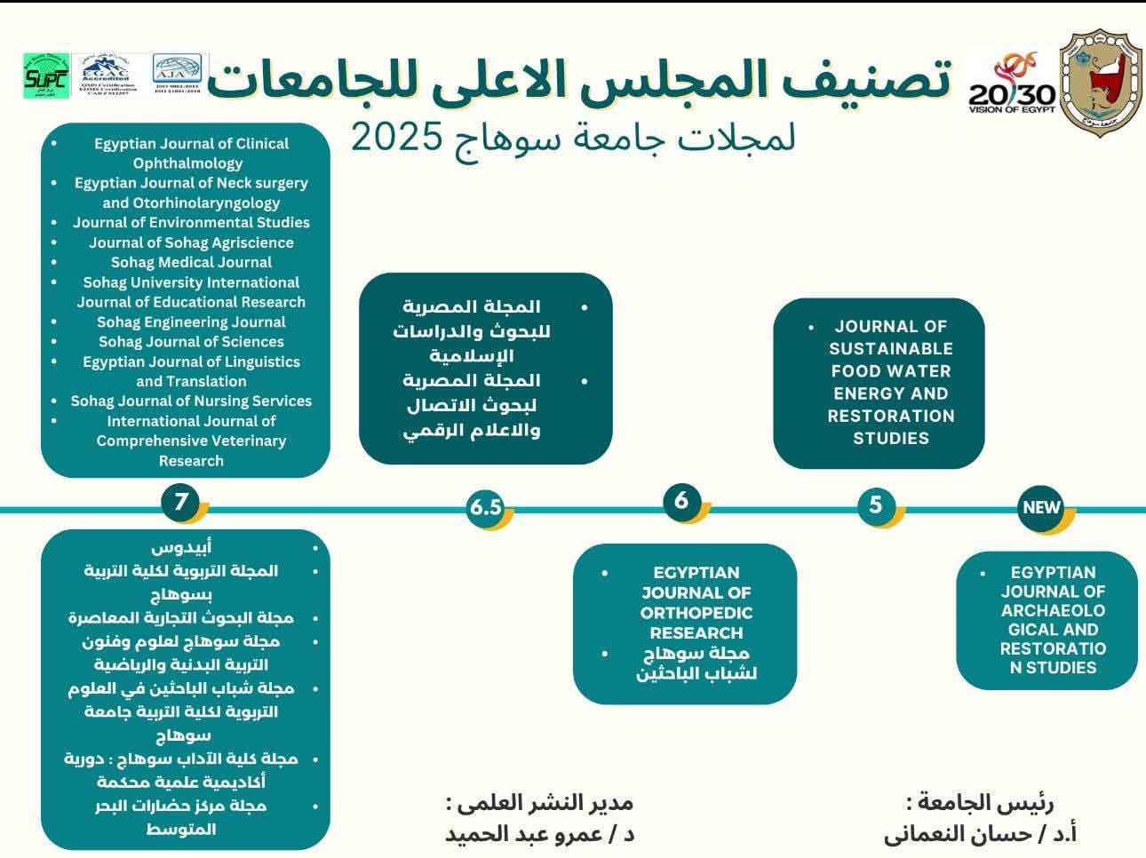 حصول 17 مجلة علمية بجامعة سوهاج على أعلى تقييم للمجلس الأعلى للجامعات 1 حصول 17 مجلة علمية بجامعة سوهاج على أعلى تقييم للمجلس الأعلى للجامعات