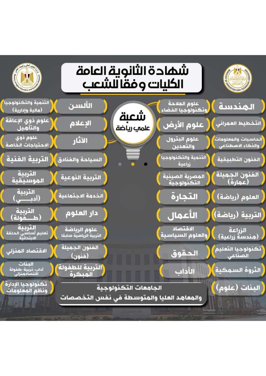 وزارتا التعليم تكشفان الكليات المتاحة لطلاب علمي رياضة.. برامج هندسية وتكنولوجية متميزة 1 IMG 20250723 WA0161 التعليم وزارتا التعليم تكشفان الكليات المتاحة لطلاب علمي رياضة.. برامج هندسية وتكنولوجية متميزة موقع في الجامعة