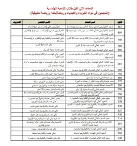 تنسيق الجامعات 2025.. قائمة كليات تقبل طلاب الشعبة الهندسية 3 Screenshot ٢٠٢٥٠٧١٢ ١١٣٥٣٥ Drive تنسيق تنسيق الجامعات 2025.. قائمة كليات تقبل طلاب الشعبة الهندسية موقع في الجامعة