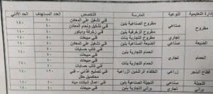محافظ مطروح يعتمد المرحلة الثالثة لتنسيق الثانوي الفني.. تعرف على ضوابط القبول 6 1755075299804 محافظ محافظ مطروح يعتمد المرحلة الثالثة لتنسيق الثانوي الفني.. تعرف على ضوابط القبول موقع في الجامعة