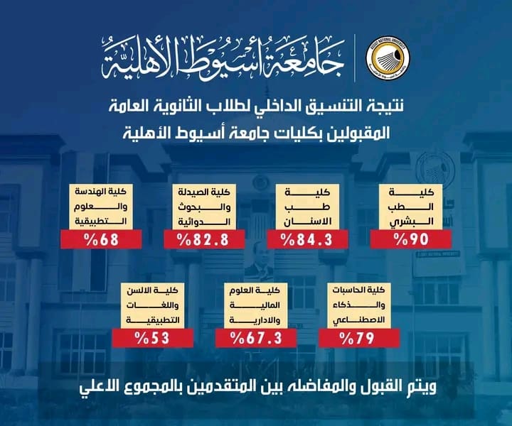 اعتماد التنسيق الداخلي بجامعة أسيوط الأهلية.. تعرف على الحدود الدنيا لكل كلية 1 1755541349243 أسيوط الأهلية اعتماد التنسيق الداخلي بجامعة أسيوط الأهلية.. تعرف على الحدود الدنيا لكل كلية موقع في الجامعة