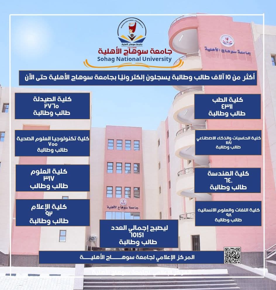 جامعة سوهاج الأهلية: تسجيل أكثر من 10 آلاف طالب وطالبة إلكترونيًا بكليات الجامعة 1 FB IMG 1755774050787 جامعة سوهاج الأهلية جامعة سوهاج الأهلية: تسجيل أكثر من 10 آلاف طالب وطالبة إلكترونيًا بكليات الجامعة موقع في الجامعة