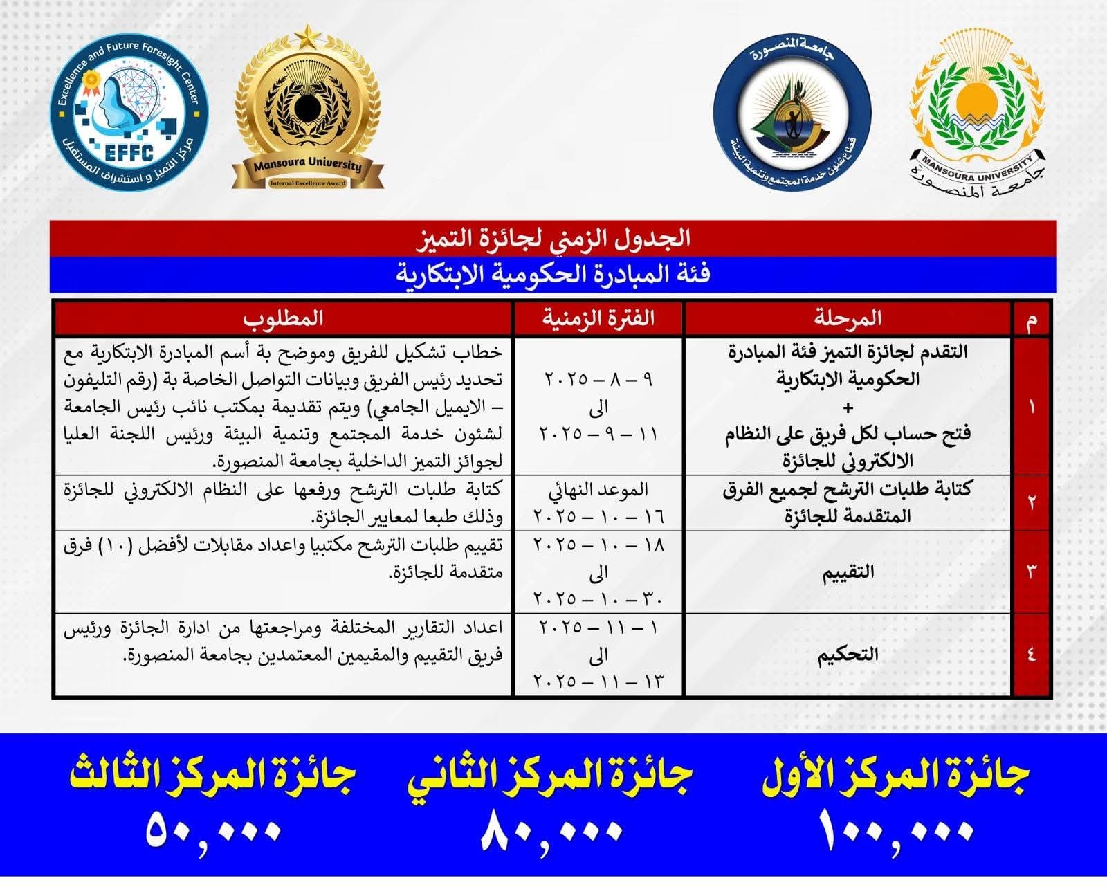 جامعة المنصورة تعلن الجدول الزمني وجوائز التميز الداخلية – الدورة الثالثة 2025 1 FB IMG 1756289738082 جامعة جامعة المنصورة تعلن الجدول الزمني وجوائز التميز الداخلية – الدورة الثالثة 2025 موقع في الجامعة