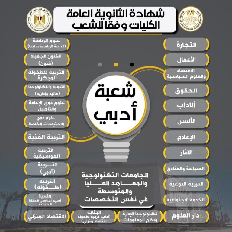 التعليم العالي تكشف الكليات المتاحة لطلاب الشعبة الأدبية 2 IMG 20250819 WA0069 التعليم التعليم العالي تكشف الكليات المتاحة لطلاب الشعبة الأدبية موقع في الجامعة