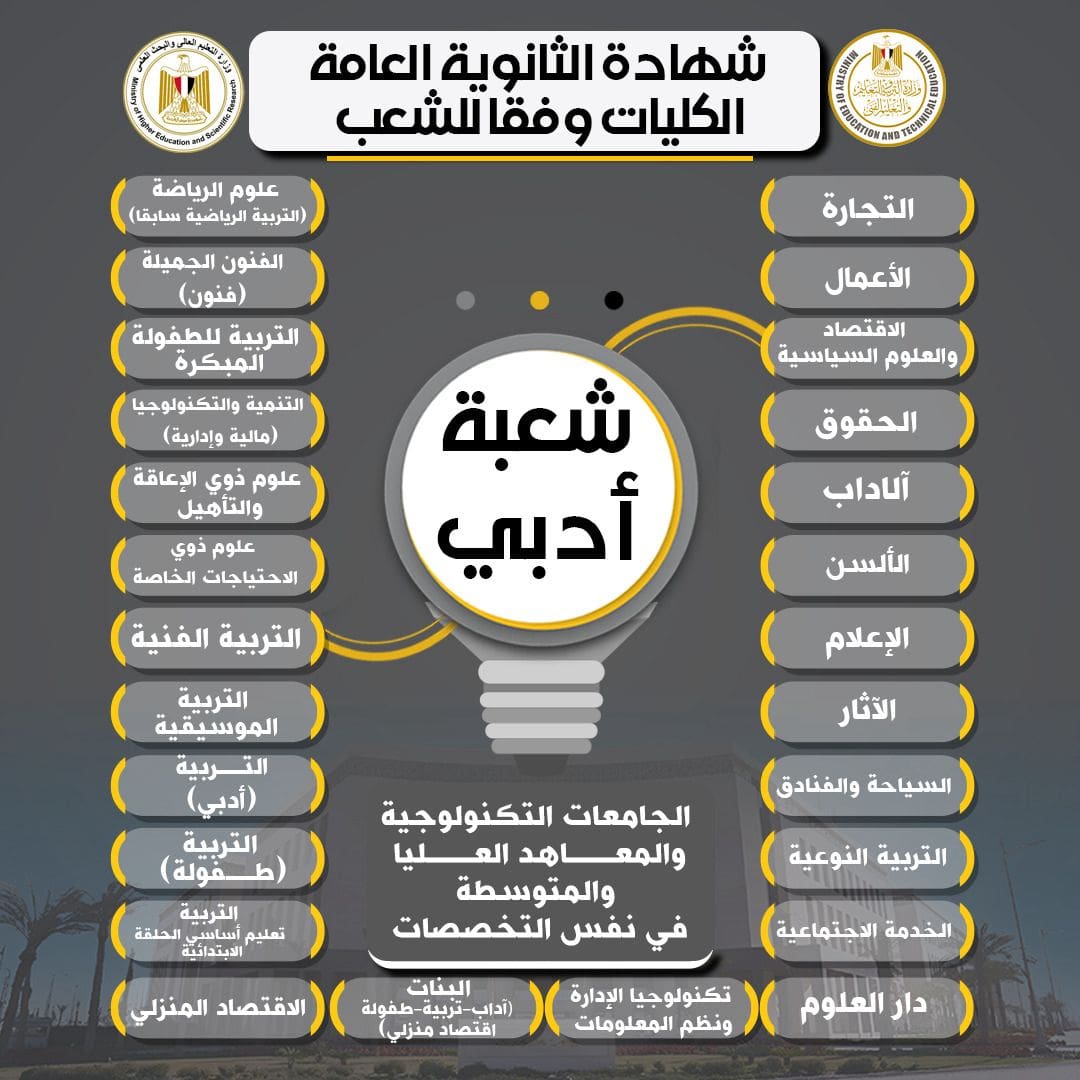 IMG 20250819 WA0069 العالي التعليم العالي تكشف الكليات المتاحة لطلاب الشعبة الأدبية  موقع في الجامعة