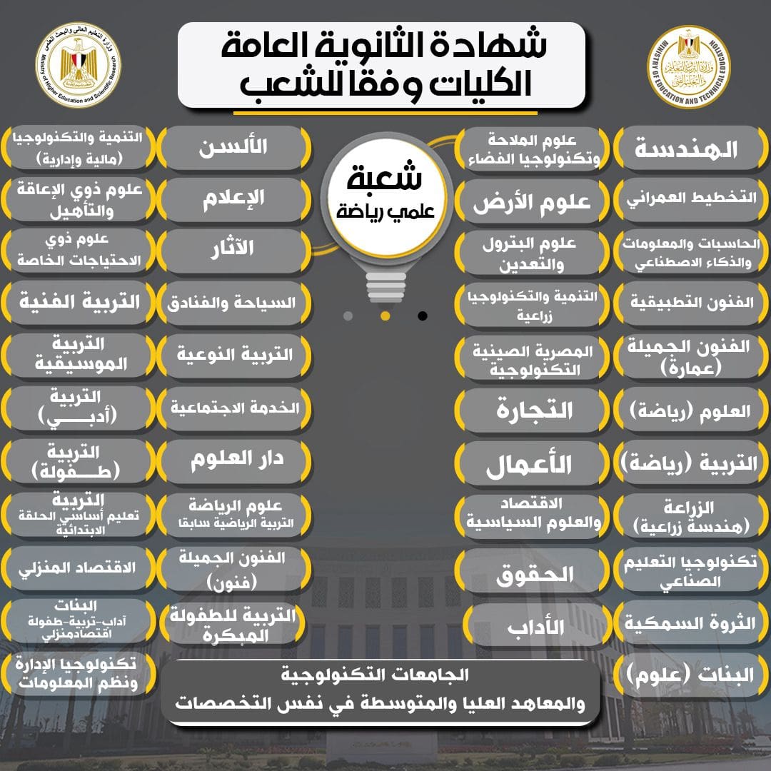 IMG 20250819 WA0070 التعليم التعليم العالي تكشف الكليات المتاحة لطلاب علمي رياضة موقع في الجامعة