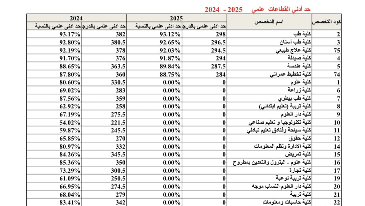 تنسيق المرحلة الثانية 2025.. الحدود الدنيا للقطاعات العلمية 1 IMG 7237 1 المرحلة تنسيق المرحلة الثانية 2025.. الحدود الدنيا للقطاعات العلمية موقع في الجامعة