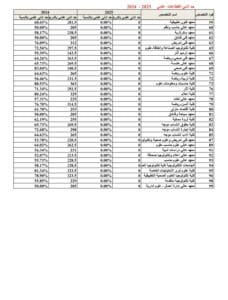 تنسيق المرحلة الثانية 2025.. الحدود الدنيا للقطاعات العلمية 3 IMG 7238 المرحلة تنسيق المرحلة الثانية 2025.. الحدود الدنيا للقطاعات العلمية موقع في الجامعة