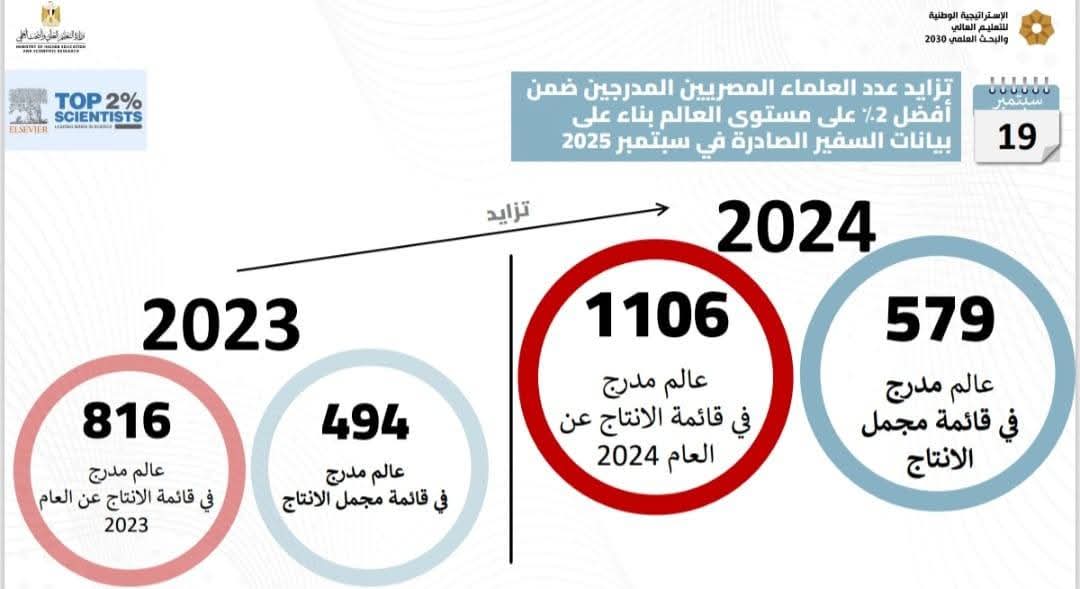FB IMG 1759305270402 جامعة إدراج 1106 عالمًا مصريًا في قائمة ستانفورد لأفضل 2% من العلماء الأكثر استشهادًا "بالتميز في الإنتاج" للعام 2024 موقع في الجامعة
