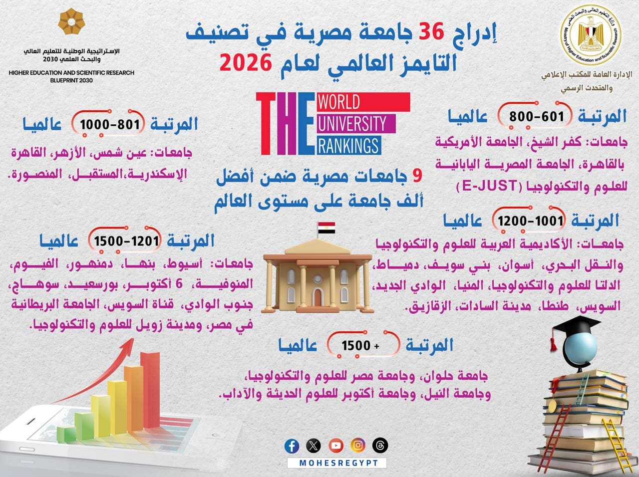 IMG 20251010 WA0054 التعليم العالي التعليم العالي: إدراج 36 جامعة مصرية في تصنيف التايمز العالمي لعام 2026 موقع في الجامعة