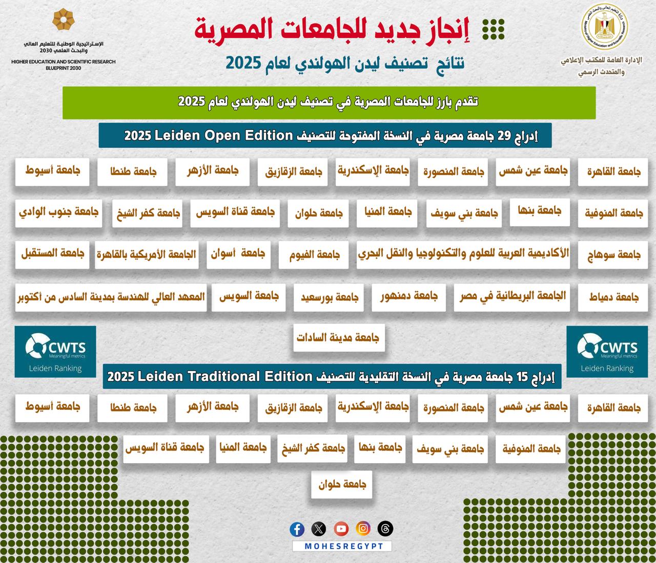 IMG 20251031 WA0016 الجامعات وزير التعليم العالي: الجامعات المصرية تحقق تقدمًا بارزًا في تصنيف ليدن الهولندي 2025 موقع في الجامعة