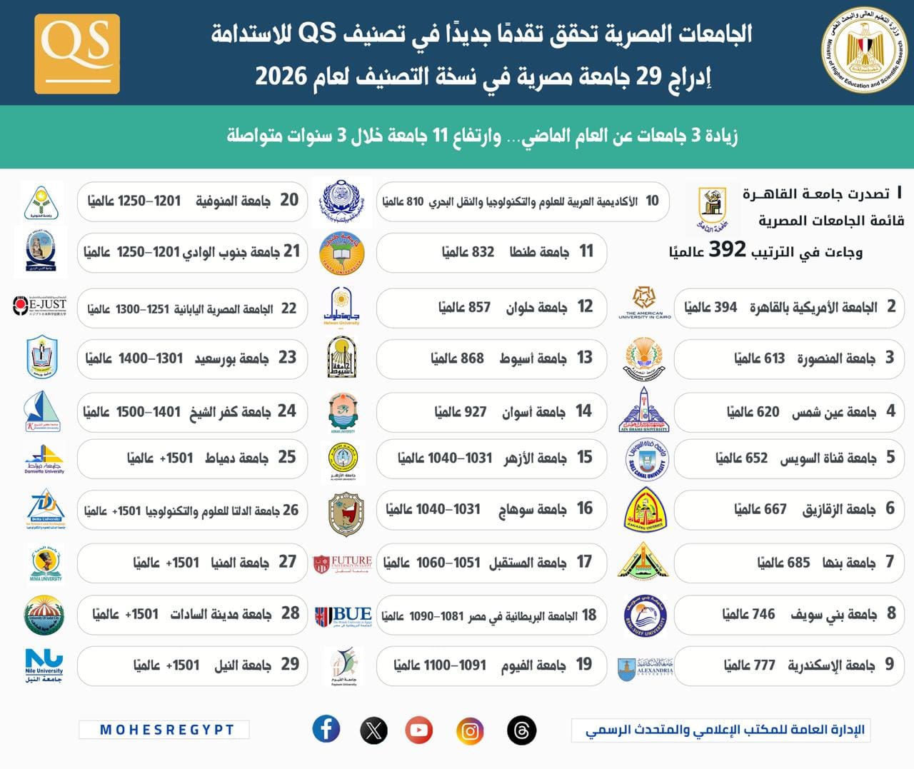 IMG 20251121 WA0014 بورسعيد 29 جامعة مصرية تتقدم في تصنيف QS للاستدامة لعام 2026.. تفاصيل موقع في الجامعة