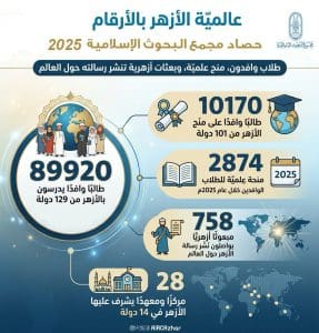 البحوث الإسلامية في حصاد 2025.. منح وبعثات أزهرية ترسّخ عالمية الأزهر وتؤكد حضوره الدولي 2 578 البحوث البحوث الإسلامية في حصاد 2025.. منح وبعثات أزهرية ترسّخ عالمية الأزهر وتؤكد حضوره الدولي موقع في الجامعة