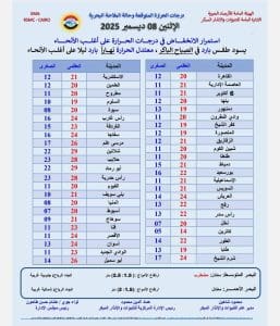 تعرف على درجات الحرارة اليوم الاثنين في محافظات الجمهورية 2 FB IMG 1765128126512 درجات الحرارة تعرف على درجات الحرارة اليوم الاثنين في محافظات الجمهورية موقع في الجامعة
