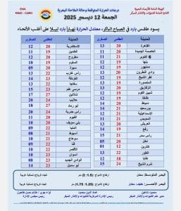 01 درجة مئوية بكاترين.. خريطة درجات الحرارة اليوم الجمعة في مدن مصر 3 FB IMG 1765523429590 درجات الحرارة 01 درجة مئوية بكاترين.. خريطة درجات الحرارة اليوم الجمعة في مدن مصر موقع في الجامعة